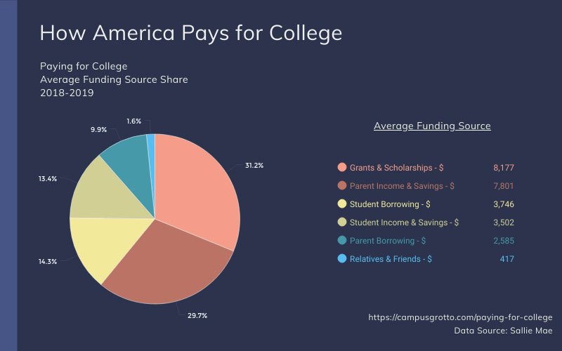 Pie chart showing most common ways of paying for college