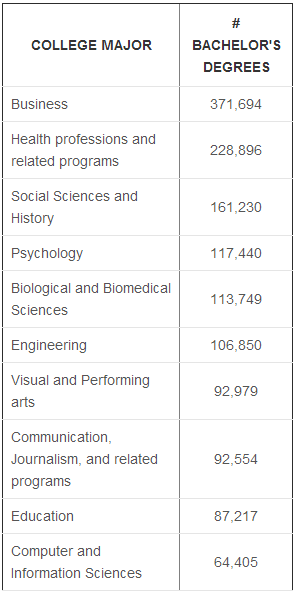 Table showing the most popular college degrees
