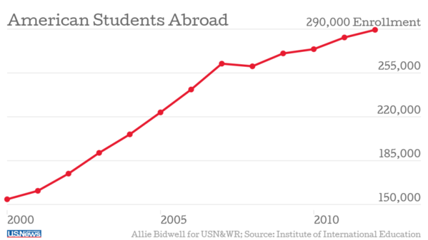 How many students study abroad