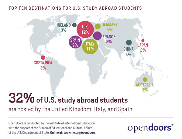 Most Popular Study Abroad Programs
