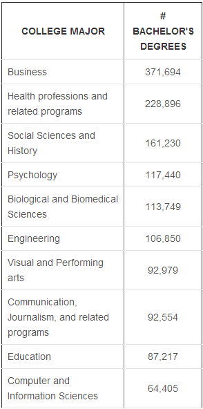 Most Popular College Majors Campusgrotto