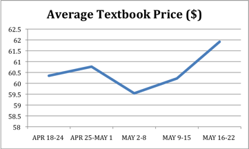 Average Textbook Buyback Price
