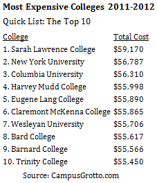 Most Expensive Colleges 2011-2012