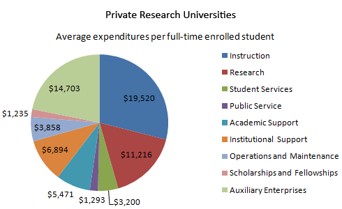 Private College Expenses Chart