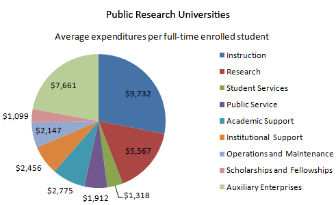 Public College Expenses Chart