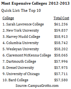 Most Expensive Colleges 2012-2013