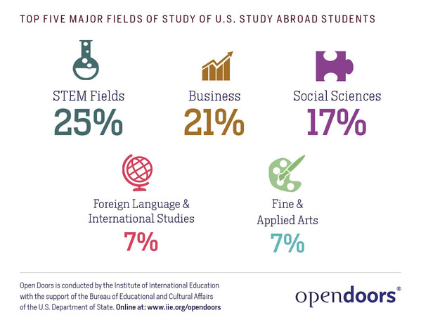 Top Majors for Study Abroad