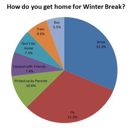 how students travel home for winter break